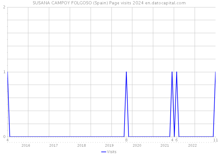 SUSANA CAMPOY FOLGOSO (Spain) Page visits 2024 