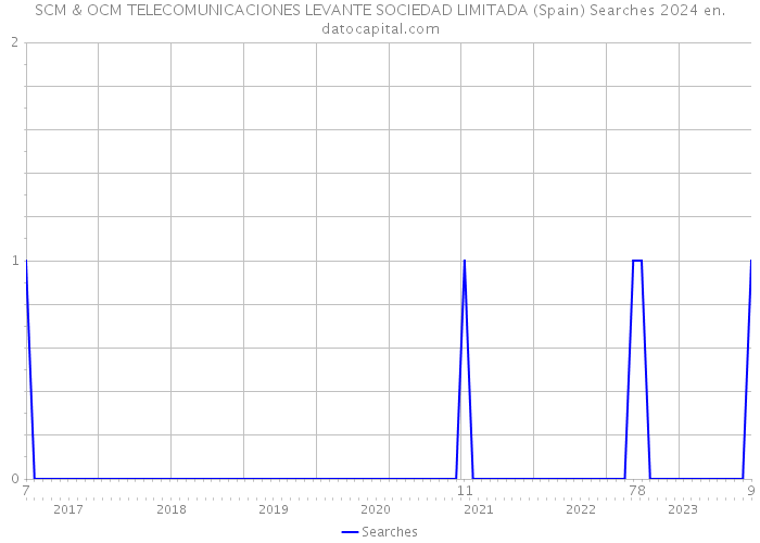 SCM & OCM TELECOMUNICACIONES LEVANTE SOCIEDAD LIMITADA (Spain) Searches 2024 