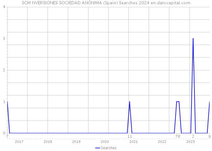 SCM NVERSIONES SOCIEDAD ANÓNIMA (Spain) Searches 2024 