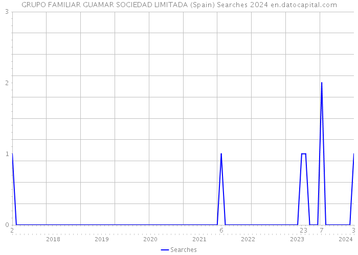 GRUPO FAMILIAR GUAMAR SOCIEDAD LIMITADA (Spain) Searches 2024 