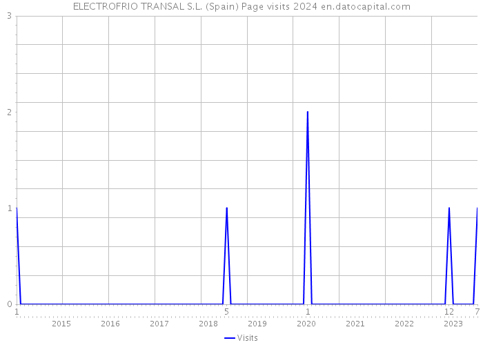 ELECTROFRIO TRANSAL S.L. (Spain) Page visits 2024 
