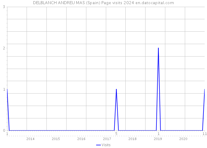 DELBLANCH ANDREU MAS (Spain) Page visits 2024 