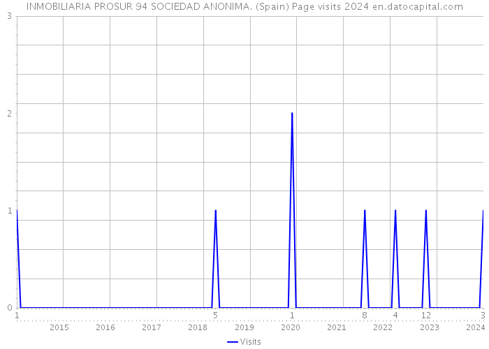 INMOBILIARIA PROSUR 94 SOCIEDAD ANONIMA. (Spain) Page visits 2024 