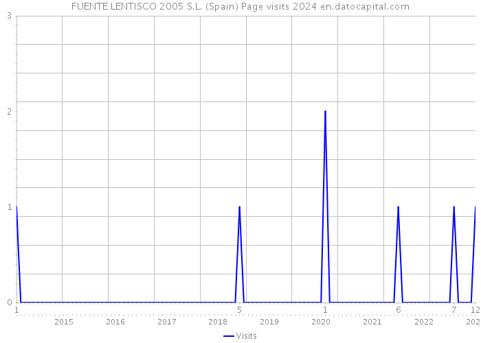 FUENTE LENTISCO 2005 S.L. (Spain) Page visits 2024 