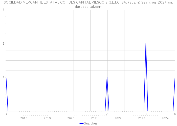 SOCIEDAD MERCANTIL ESTATAL COFIDES CAPITAL RIESGO S.G.E.I.C. SA. (Spain) Searches 2024 