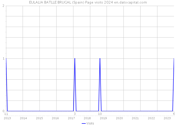 EULALIA BATLLE BRUGAL (Spain) Page visits 2024 