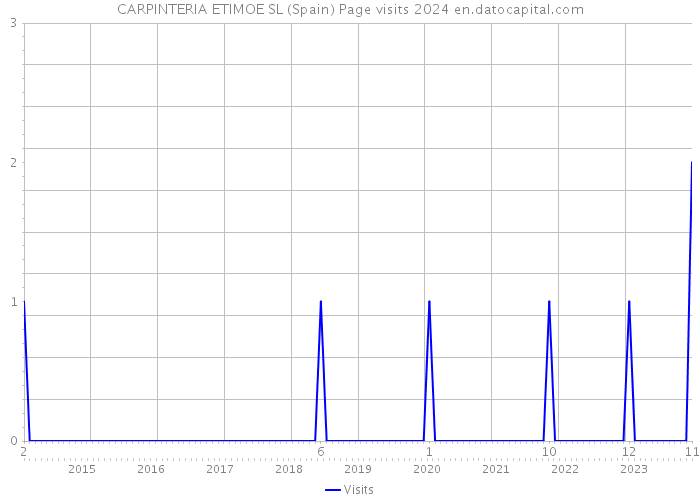 CARPINTERIA ETIMOE SL (Spain) Page visits 2024 