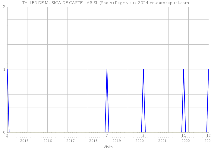 TALLER DE MUSICA DE CASTELLAR SL (Spain) Page visits 2024 