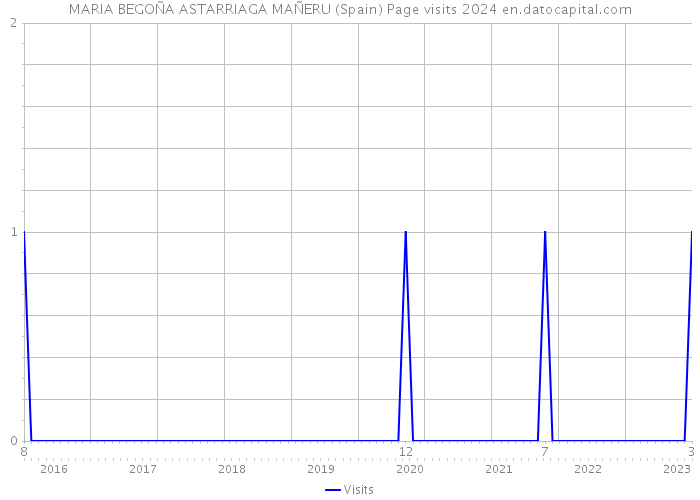 MARIA BEGOÑA ASTARRIAGA MAÑERU (Spain) Page visits 2024 