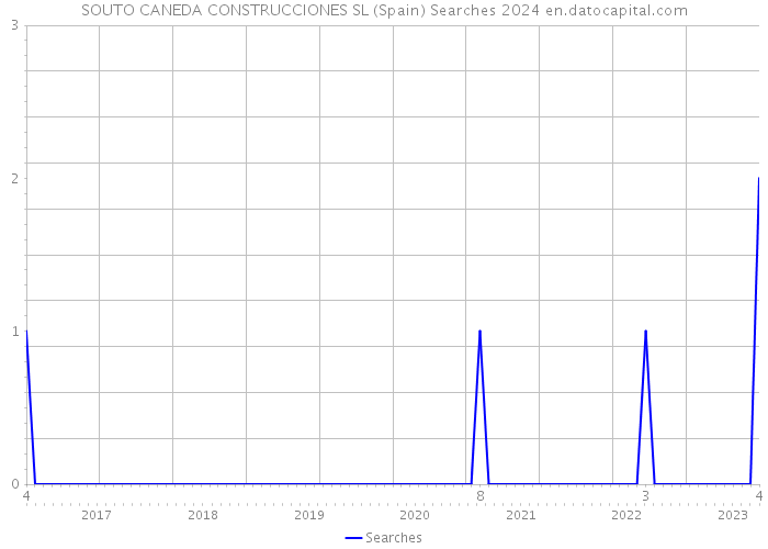 SOUTO CANEDA CONSTRUCCIONES SL (Spain) Searches 2024 