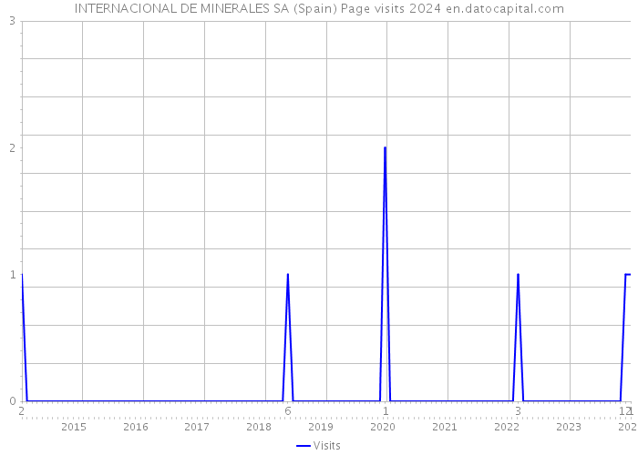 INTERNACIONAL DE MINERALES SA (Spain) Page visits 2024 