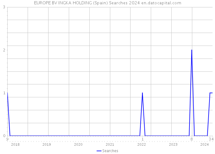 EUROPE BV INGKA HOLDING (Spain) Searches 2024 