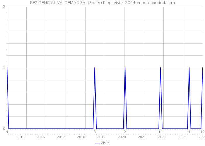 RESIDENCIAL VALDEMAR SA. (Spain) Page visits 2024 
