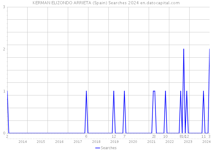 KERMAN ELIZONDO ARRIETA (Spain) Searches 2024 