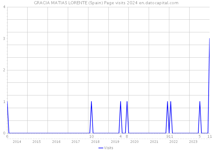 GRACIA MATIAS LORENTE (Spain) Page visits 2024 