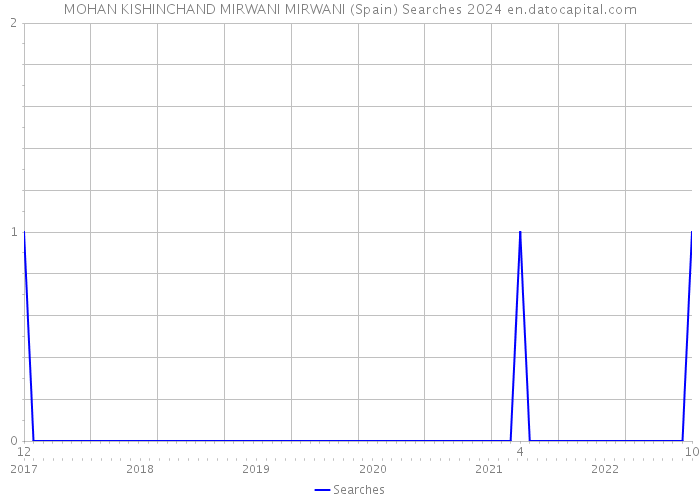 MOHAN KISHINCHAND MIRWANI MIRWANI (Spain) Searches 2024 