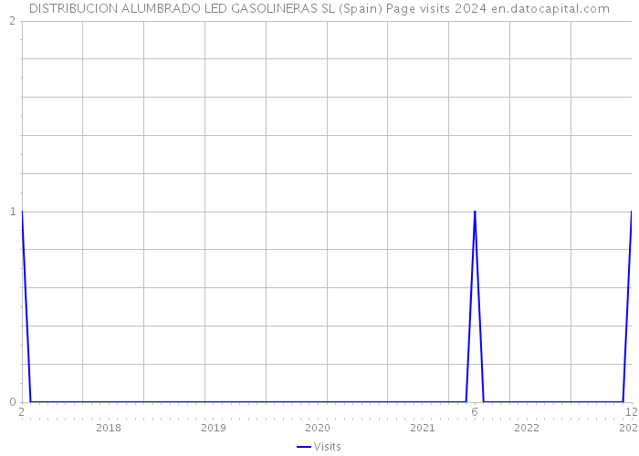 DISTRIBUCION ALUMBRADO LED GASOLINERAS SL (Spain) Page visits 2024 