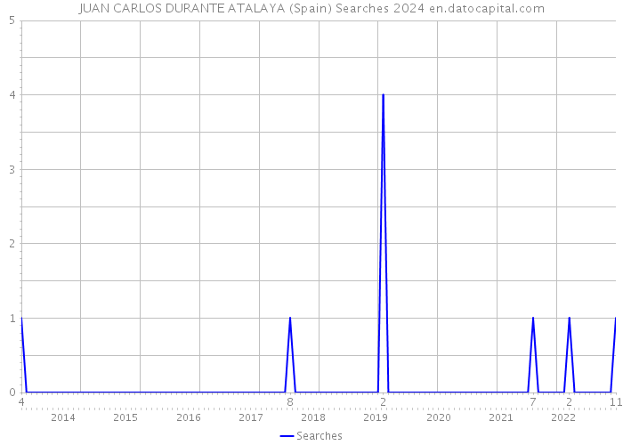 JUAN CARLOS DURANTE ATALAYA (Spain) Searches 2024 