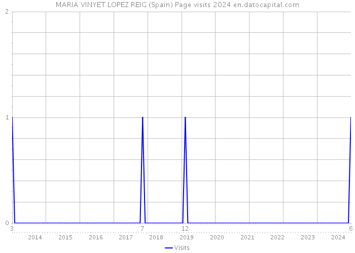 MARIA VINYET LOPEZ REIG (Spain) Page visits 2024 