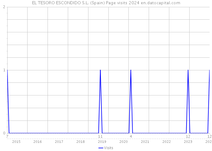 EL TESORO ESCONDIDO S.L. (Spain) Page visits 2024 