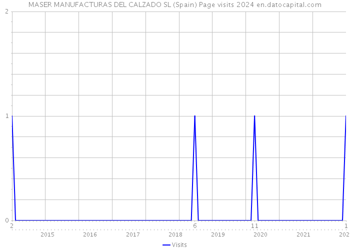 MASER MANUFACTURAS DEL CALZADO SL (Spain) Page visits 2024 