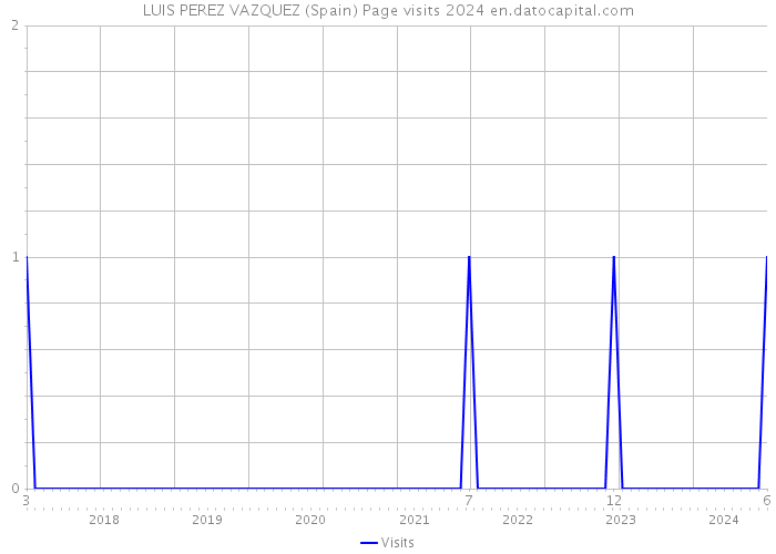 LUIS PEREZ VAZQUEZ (Spain) Page visits 2024 