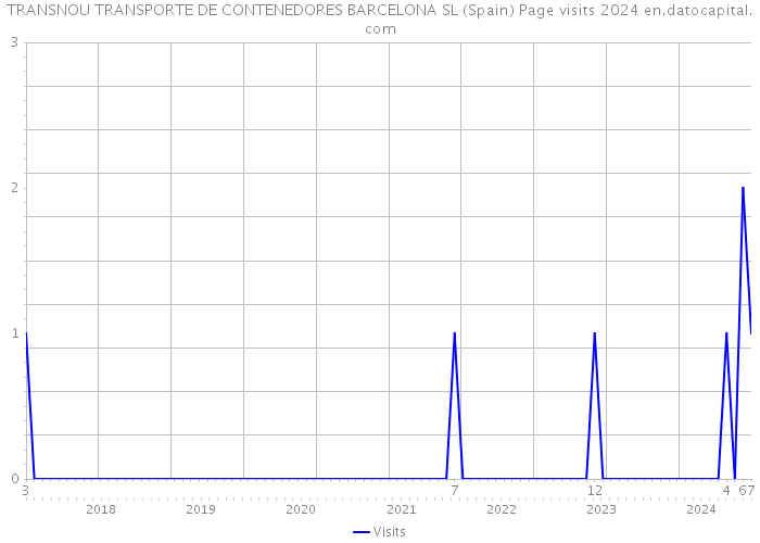 TRANSNOU TRANSPORTE DE CONTENEDORES BARCELONA SL (Spain) Page visits 2024 