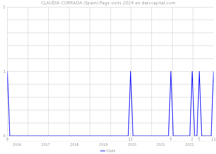 CLAUDIA CORRADA (Spain) Page visits 2024 