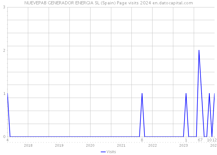 NUEVEPAB GENERADOR ENERGIA SL (Spain) Page visits 2024 