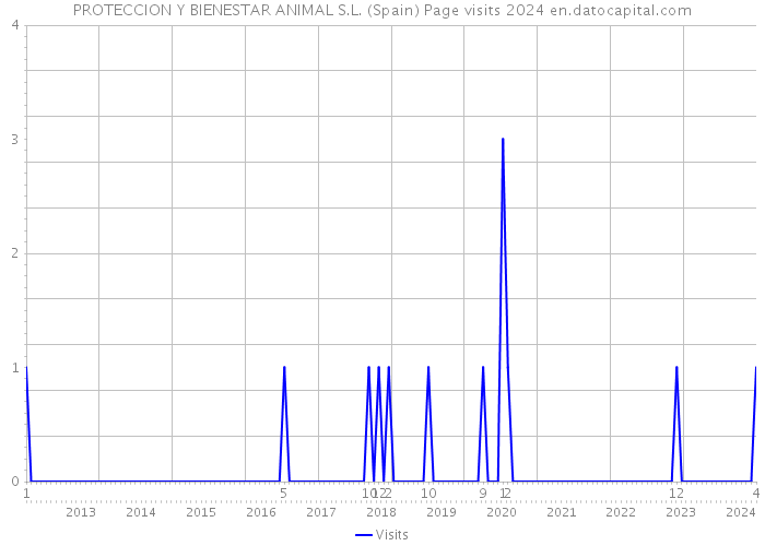 PROTECCION Y BIENESTAR ANIMAL S.L. (Spain) Page visits 2024 