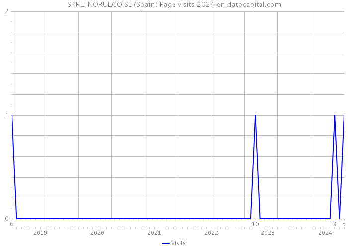 SKREI NORUEGO SL (Spain) Page visits 2024 