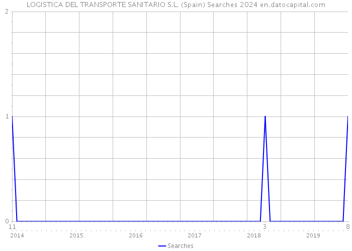 LOGISTICA DEL TRANSPORTE SANITARIO S.L. (Spain) Searches 2024 