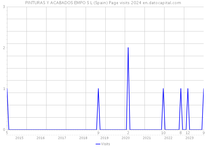 PINTURAS Y ACABADOS EMPO S L (Spain) Page visits 2024 
