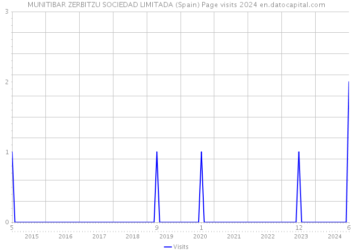 MUNITIBAR ZERBITZU SOCIEDAD LIMITADA (Spain) Page visits 2024 