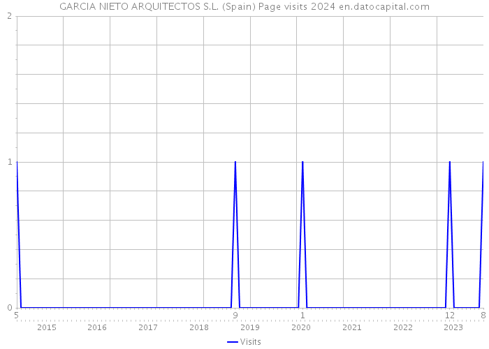 GARCIA NIETO ARQUITECTOS S.L. (Spain) Page visits 2024 