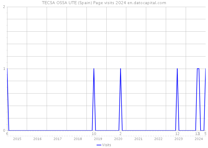 TECSA OSSA UTE (Spain) Page visits 2024 