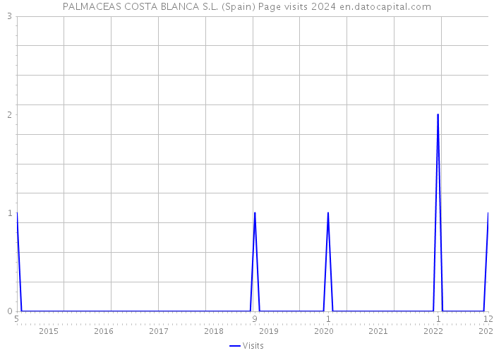 PALMACEAS COSTA BLANCA S.L. (Spain) Page visits 2024 