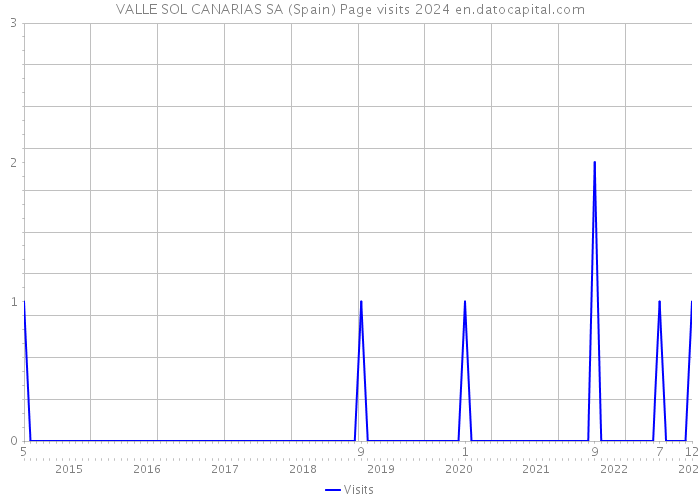 VALLE SOL CANARIAS SA (Spain) Page visits 2024 