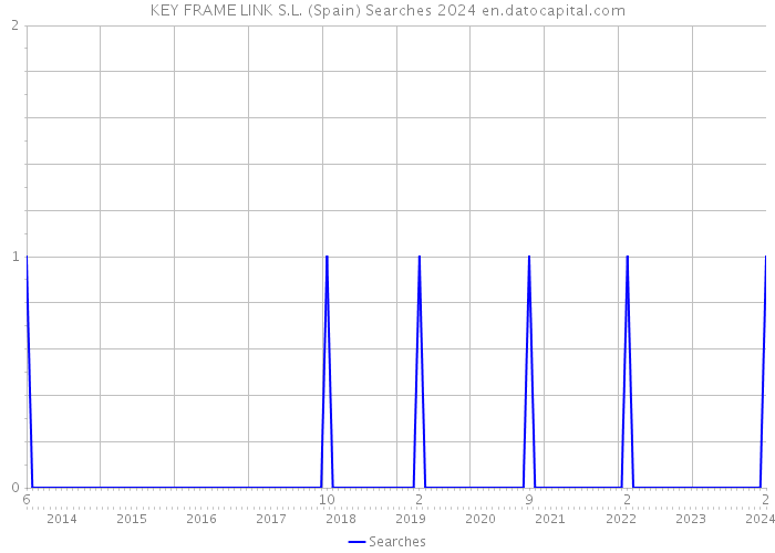 KEY FRAME LINK S.L. (Spain) Searches 2024 
