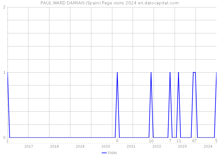 PAUL WARD DAMIAN (Spain) Page visits 2024 