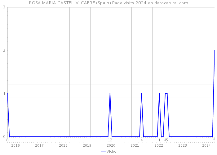 ROSA MARIA CASTELLVI CABRE (Spain) Page visits 2024 