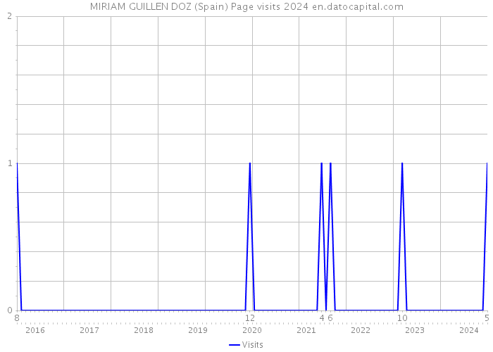 MIRIAM GUILLEN DOZ (Spain) Page visits 2024 