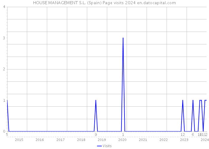 HOUSE MANAGEMENT S.L. (Spain) Page visits 2024 