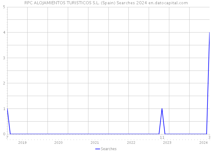 RPC ALOJAMIENTOS TURISTICOS S.L. (Spain) Searches 2024 