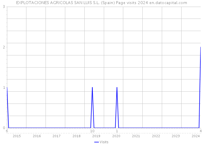 EXPLOTACIONES AGRICOLAS SAN LUIS S.L. (Spain) Page visits 2024 