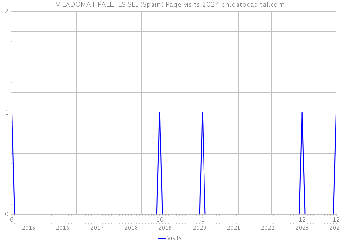 VILADOMAT PALETES SLL (Spain) Page visits 2024 