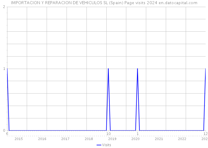 IMPORTACION Y REPARACION DE VEHICULOS SL (Spain) Page visits 2024 