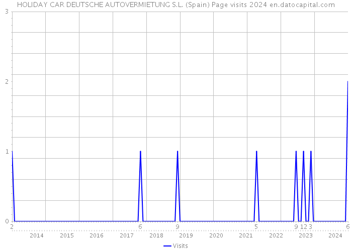 HOLIDAY CAR DEUTSCHE AUTOVERMIETUNG S.L. (Spain) Page visits 2024 