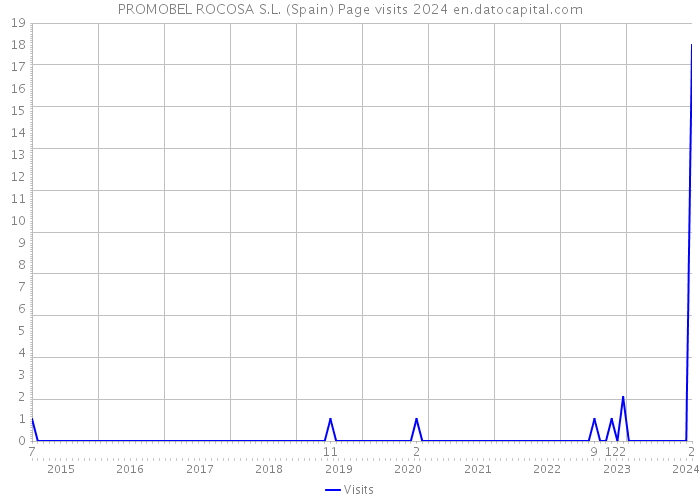 PROMOBEL ROCOSA S.L. (Spain) Page visits 2024 