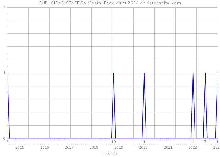 PUBLICIDAD STAFF SA (Spain) Page visits 2024 